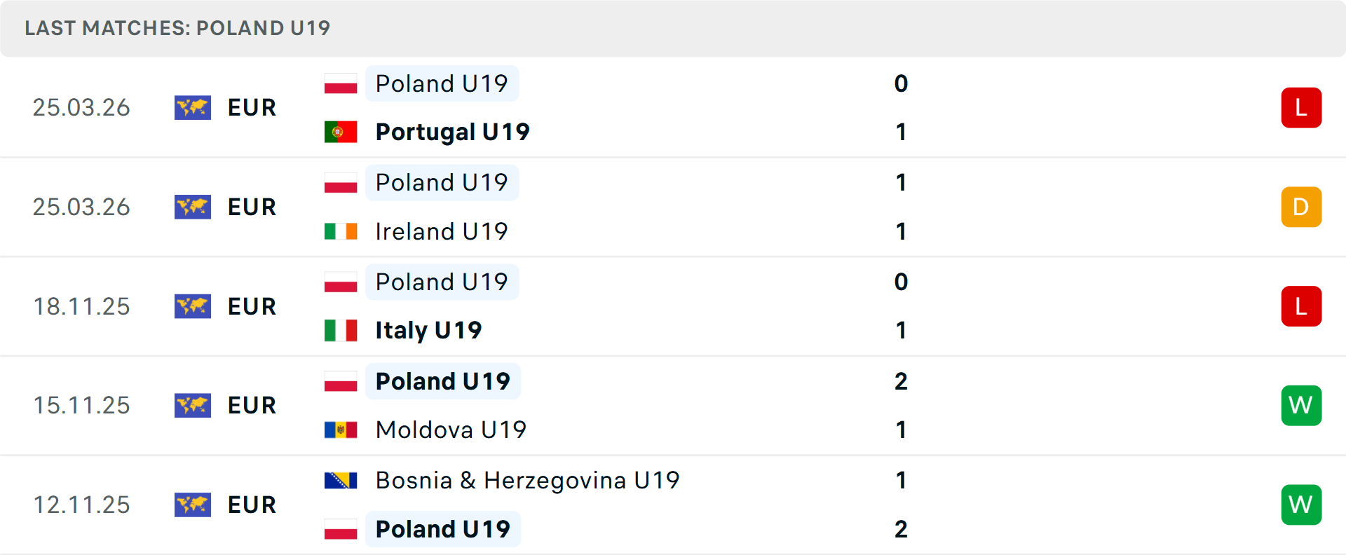 Phong độ U19 Ba Lan 5 trận gần nhất Phong độ U19 Ba Lan 5 trận gần nhất