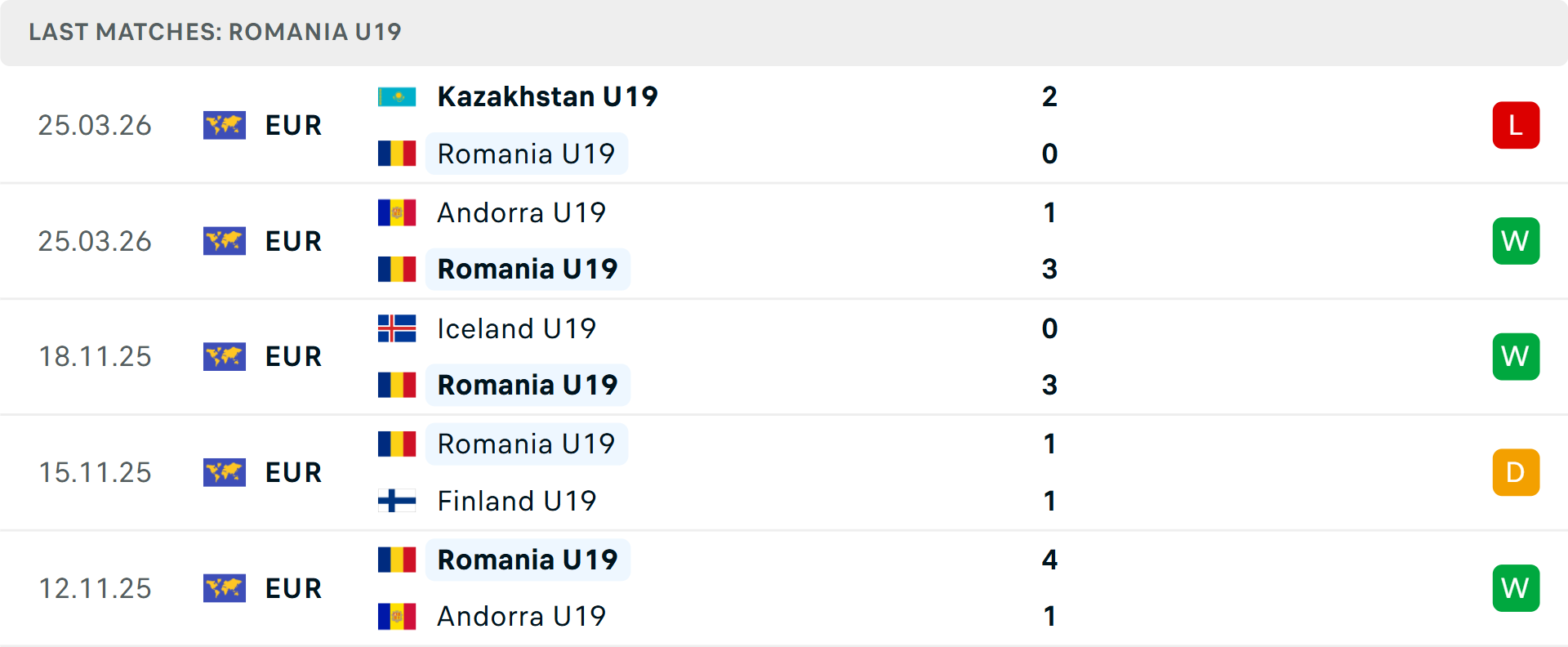 Phong độ U19 Romania 5 trận gần nhất