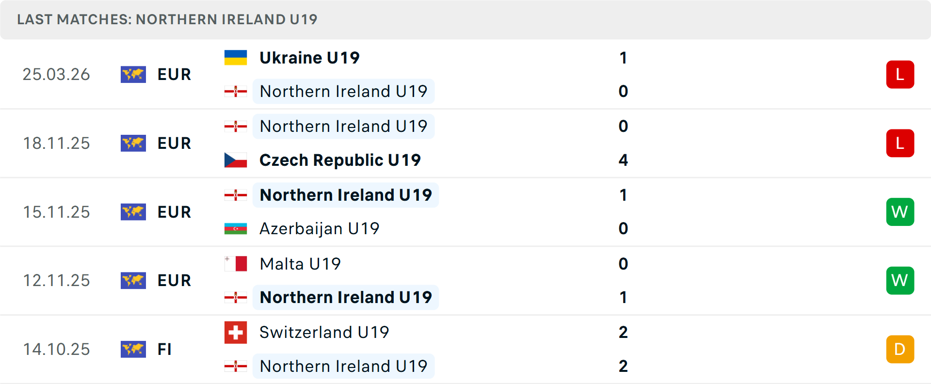 Phong độ U19 Bắc Ireland 5 trận gần nhất