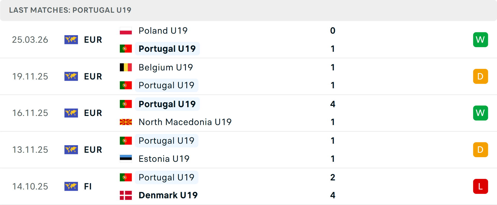 Phong độ U19 Bồ Đào Nha 5 trận gần nhất Phong độ U19 Bồ Đào Nha 5 trận gần nhất