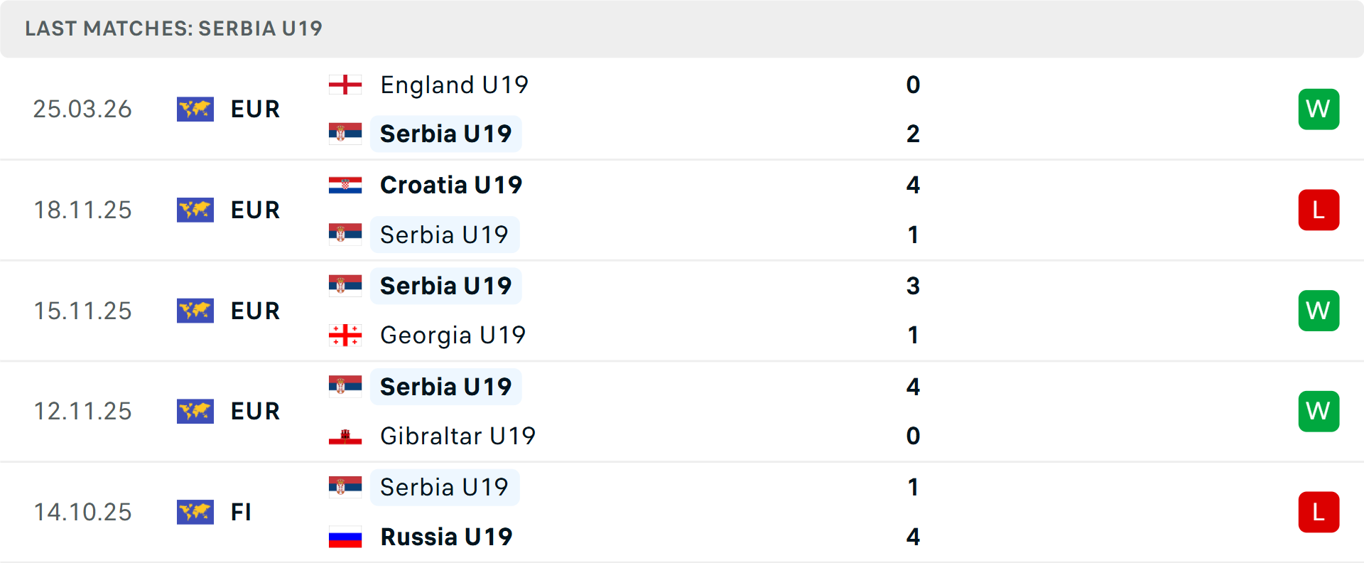 Phong độ U19 Serbia 5 trận gần nhất Phong độ U19 Serbia 5 trận gần nhất