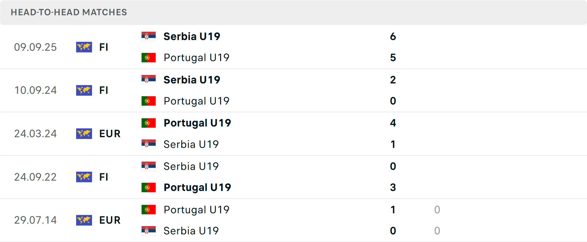 Lịch sử đối đầu U19 Bồ Đào Nha vs U19 Serbia Lịch sử đối đầu U19 Bồ Đào Nha vs U19 Serbia