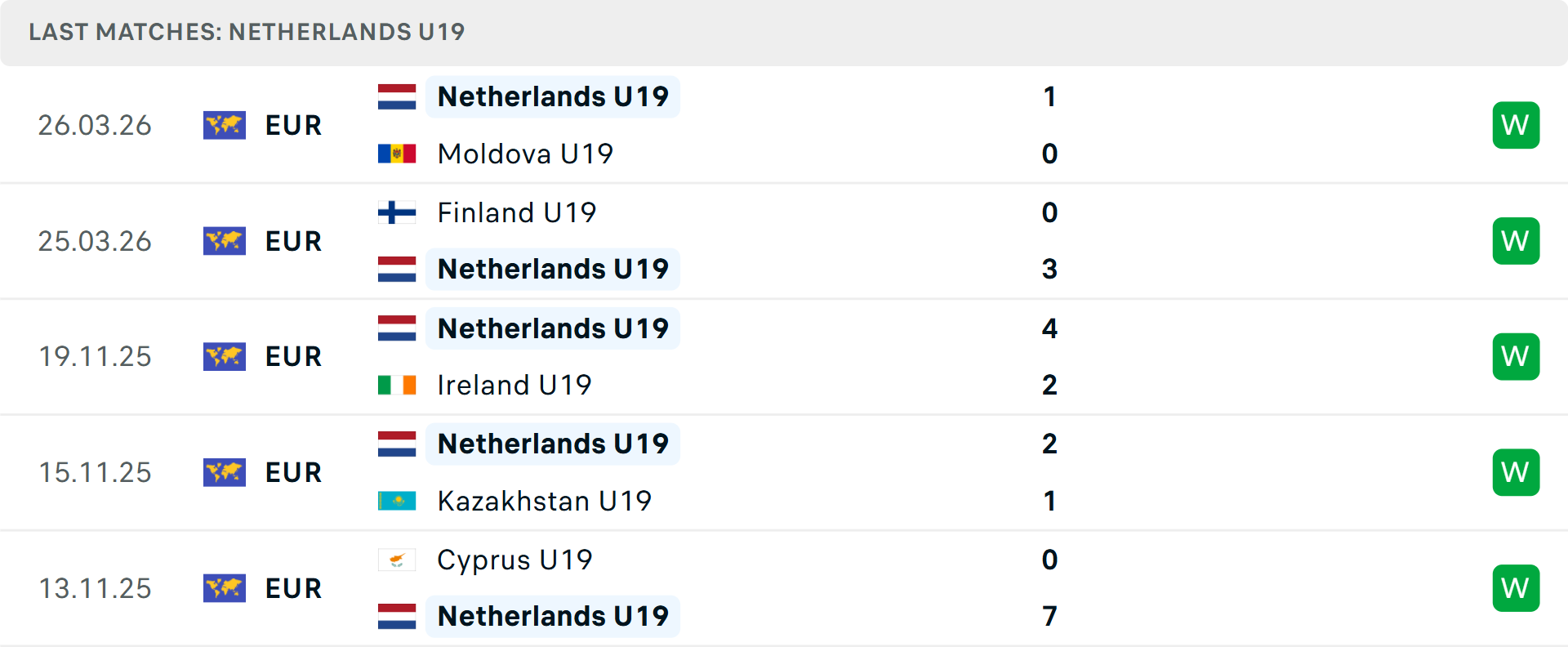 Phong độ U19 H&agrave; Lan 5 trận gần nhất