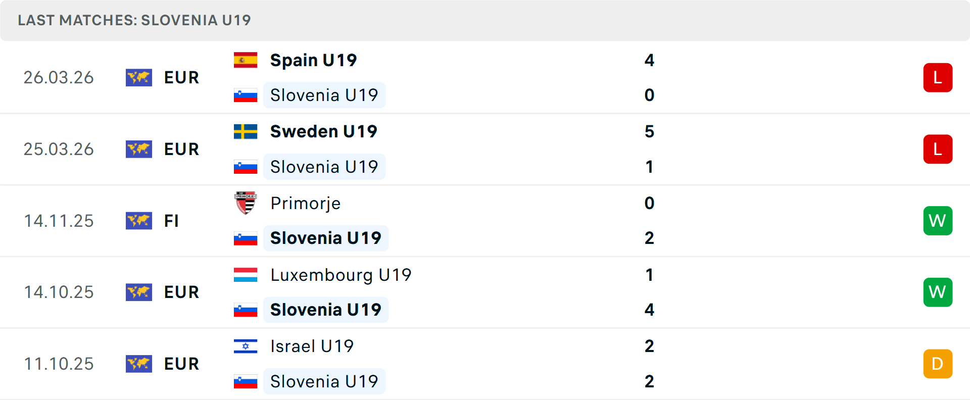 Phong độ U19 Slovenia 5 trận gần nhất