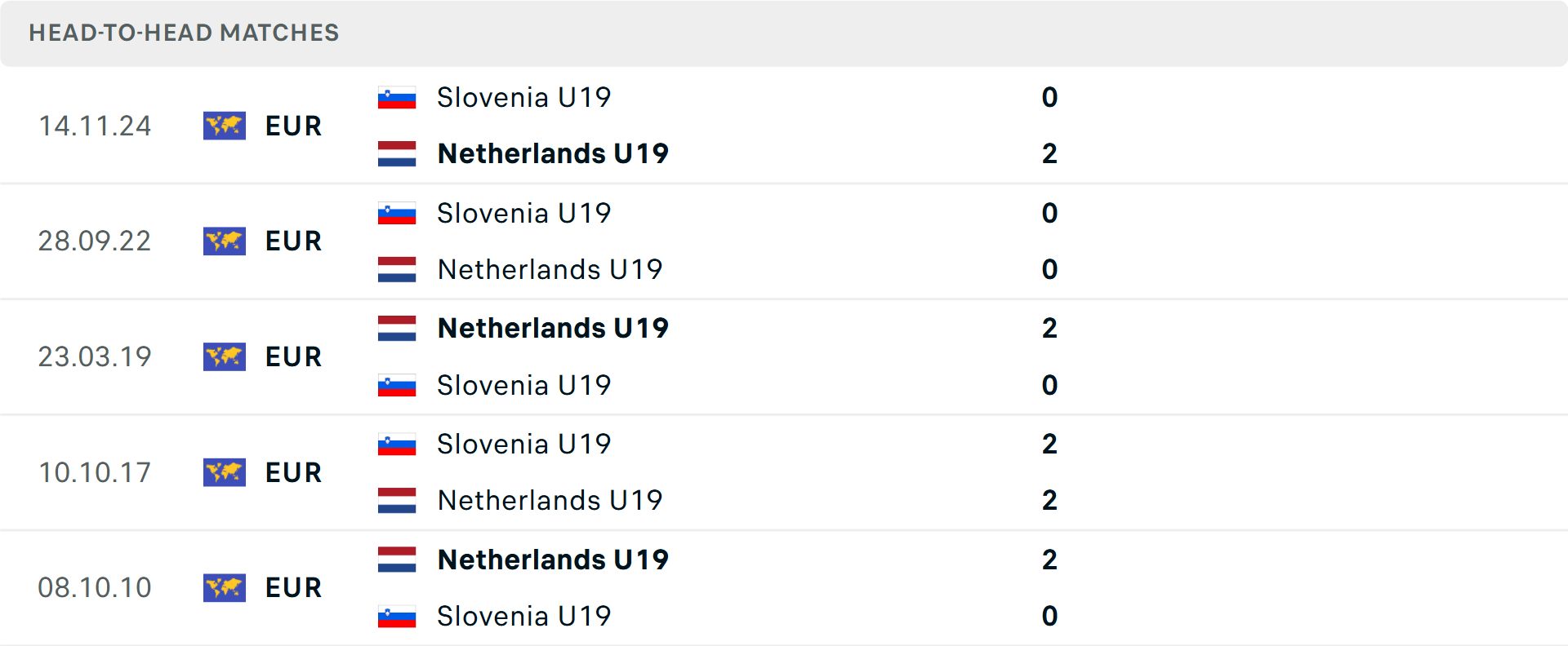 Lịch sử đối đầu U19 H&agrave; Lan vs U19 Slovenia