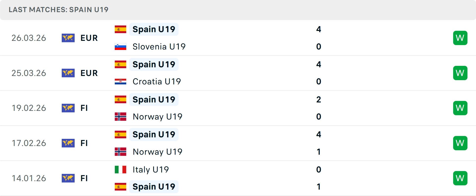 Phong độ U19 T&acirc;y Ban Nha 5 trận gần nhất