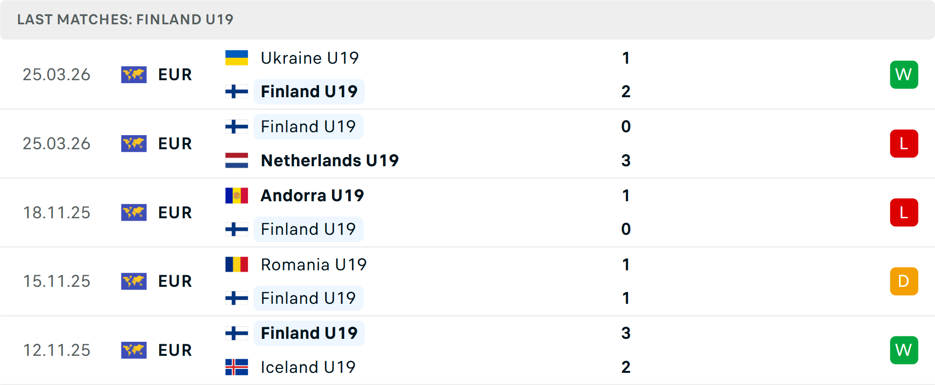 Phong độ U19 Phần Lan 5 trận gần nhất