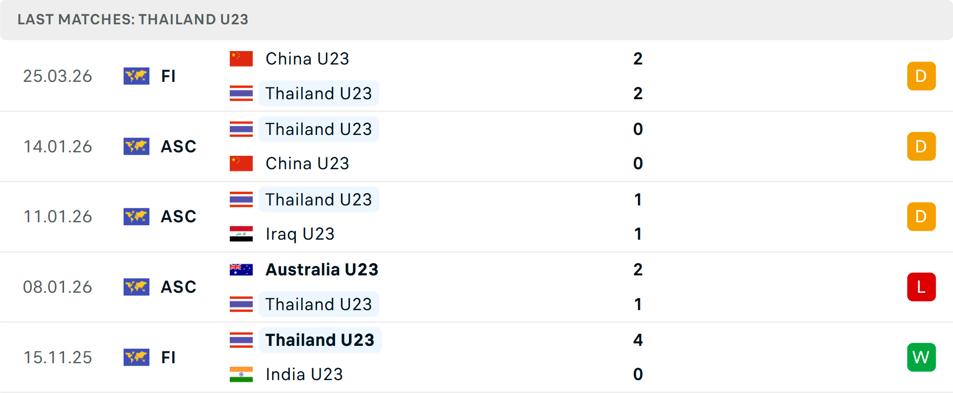 Phong độ U23 Thái Lan 5 trận gần nhất Phong độ U23 Thái Lan 5 trận gần nhất