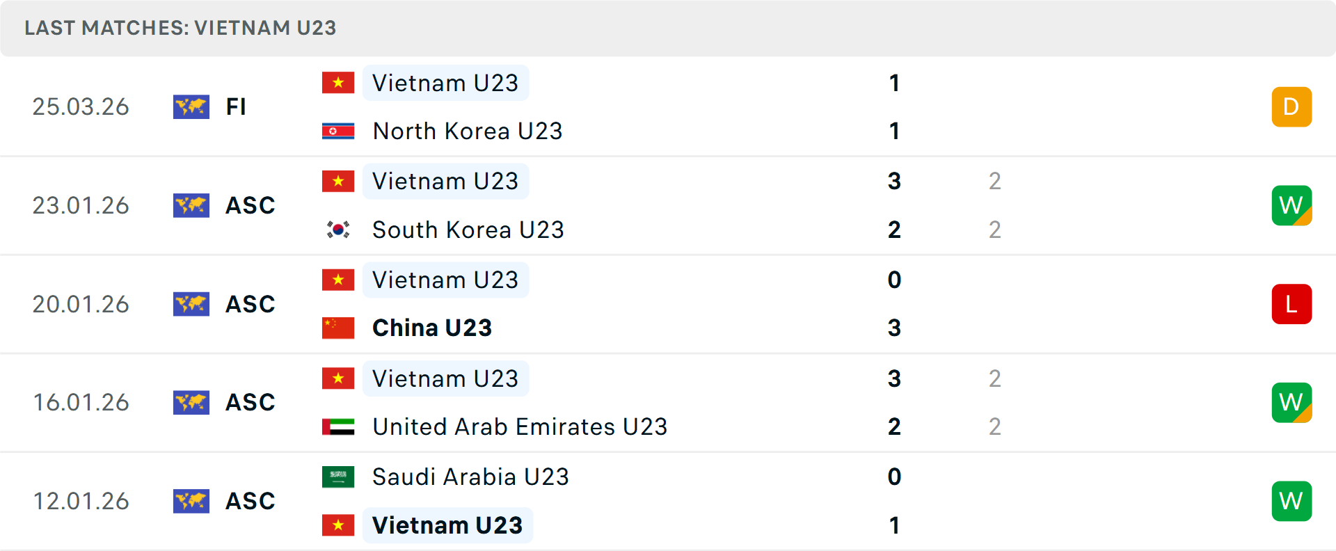 Phong độ U23 Việt Nam 5 trận gần nhất Phong độ U23 Việt Nam 5 trận gần nhất