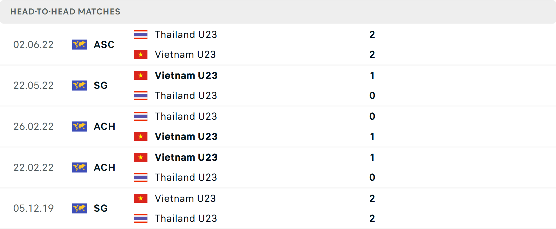 Lịch sử đối đầu U23 Thái Lan vs U23 Việt Nam Lịch sử đối đầu U23 Thái Lan vs U23 Việt Nam