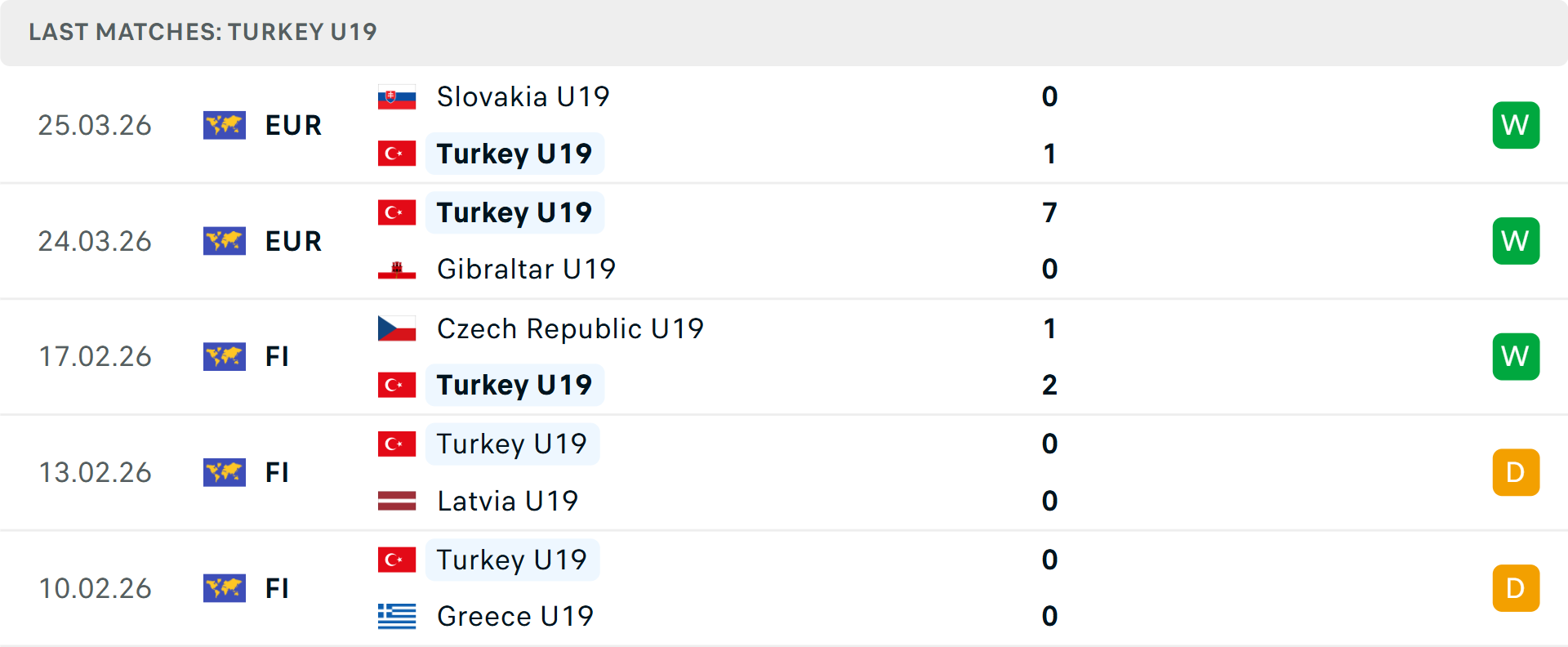 Phong độ U19 Thổ Nhĩ Kỳ 5 trận gần nhất