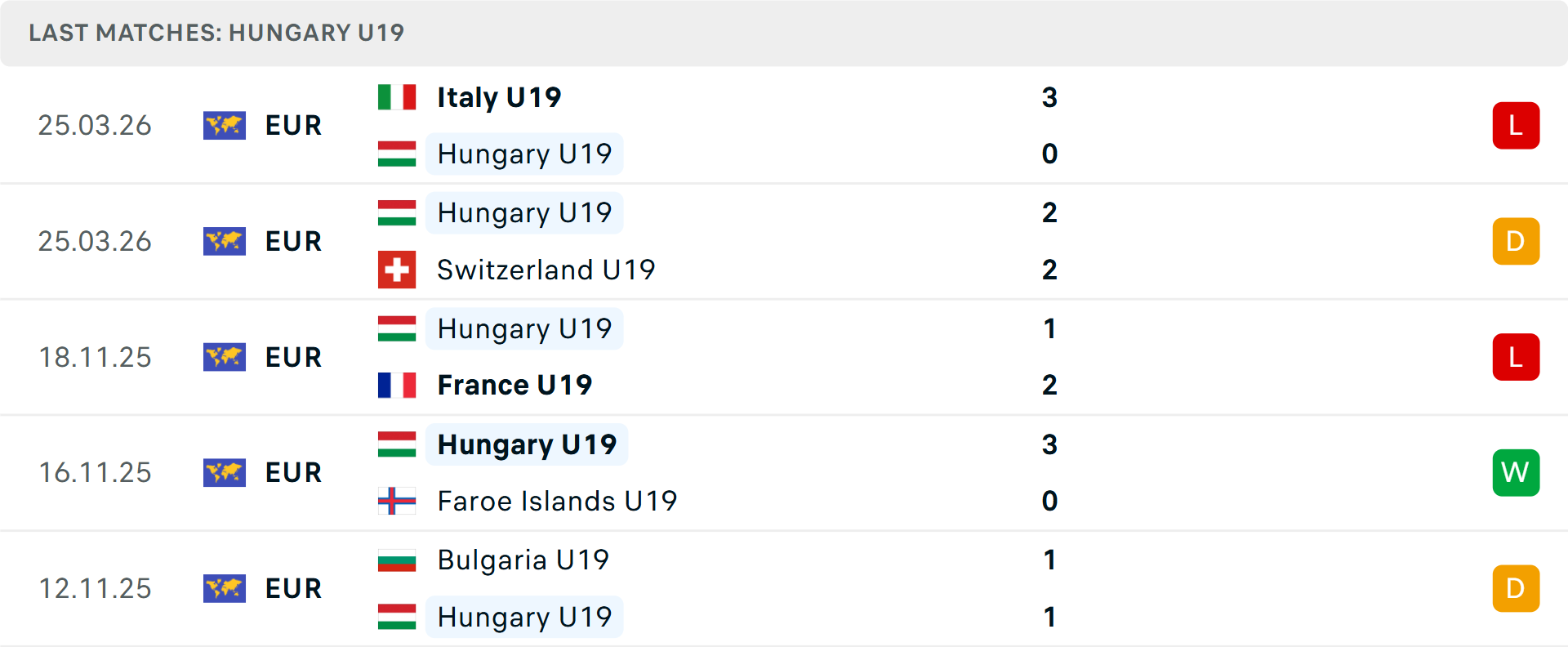 Phong độ U19 Hungary 5 trận gần nhất