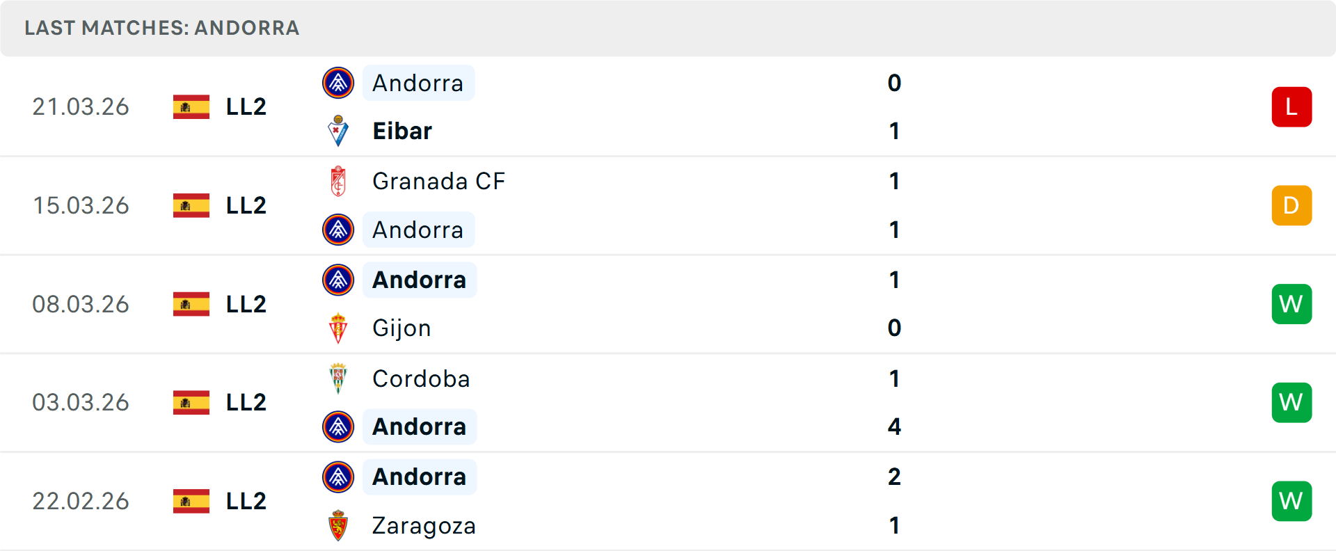 Phong độ Andorra 5 trận gần nhất Phong độ Andorra 5 trận gần nhất