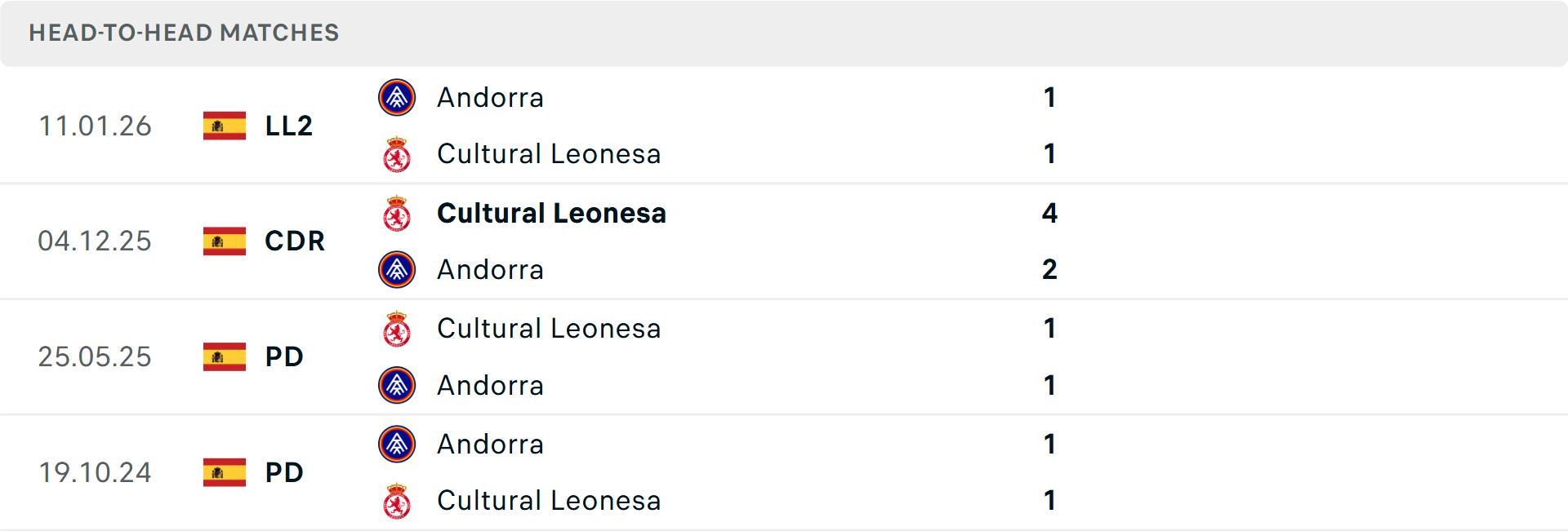 Lịch sử đối đầu Cultural Leonesa vs Andorra Lịch sử đối đầu Cultural Leonesa vs Andorra