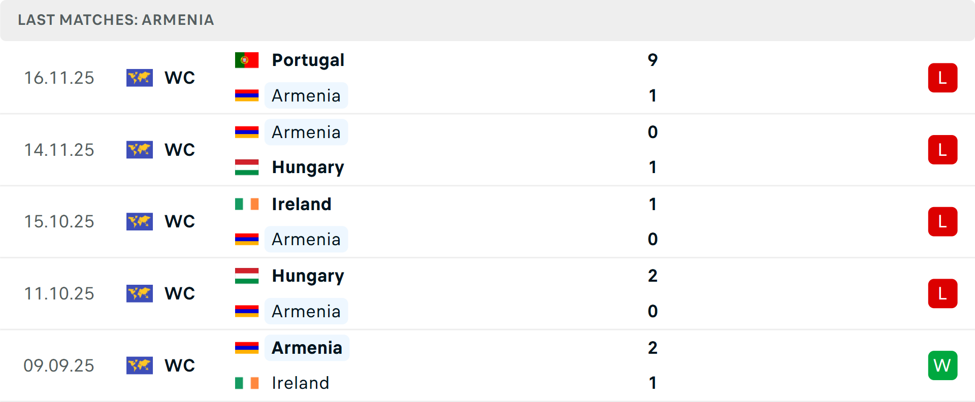 Phong độ Armenia 5 trận gần nhất