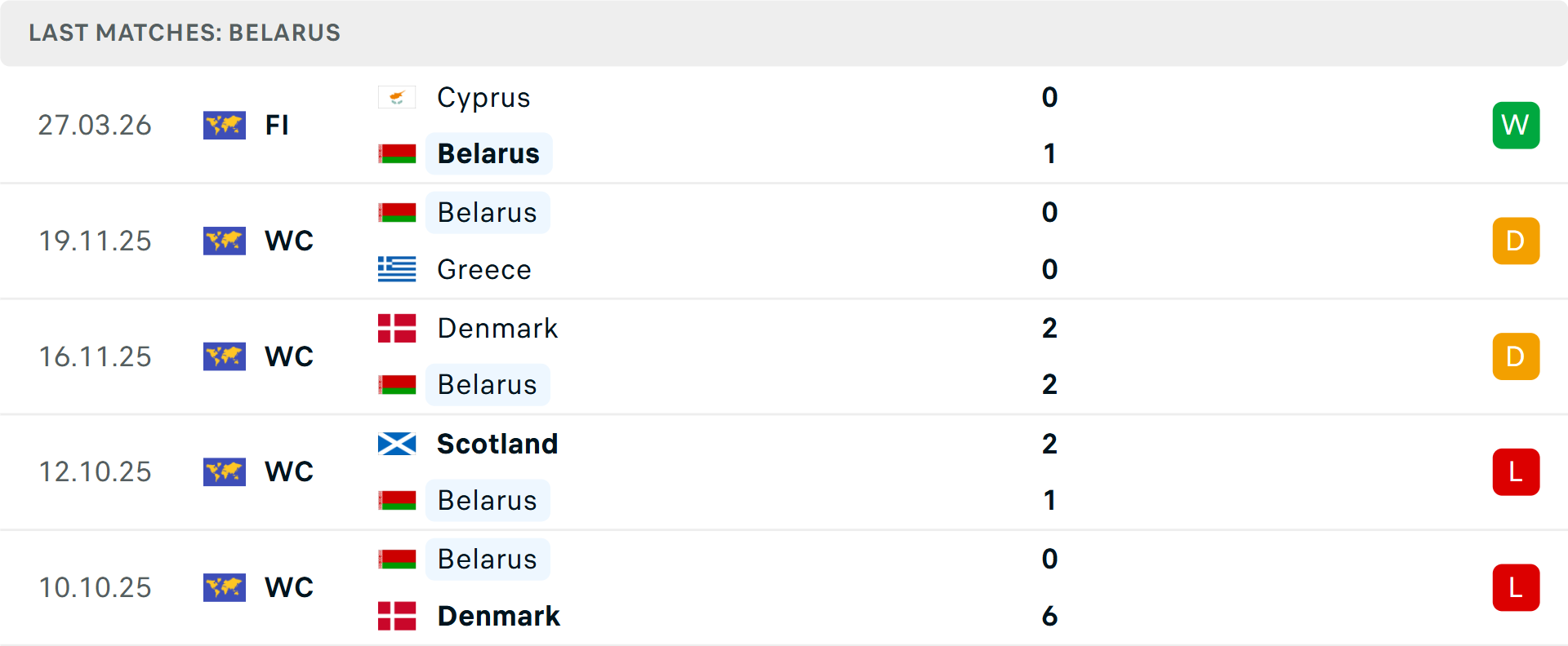 Phong độ Belarus 5 trận gần nhất