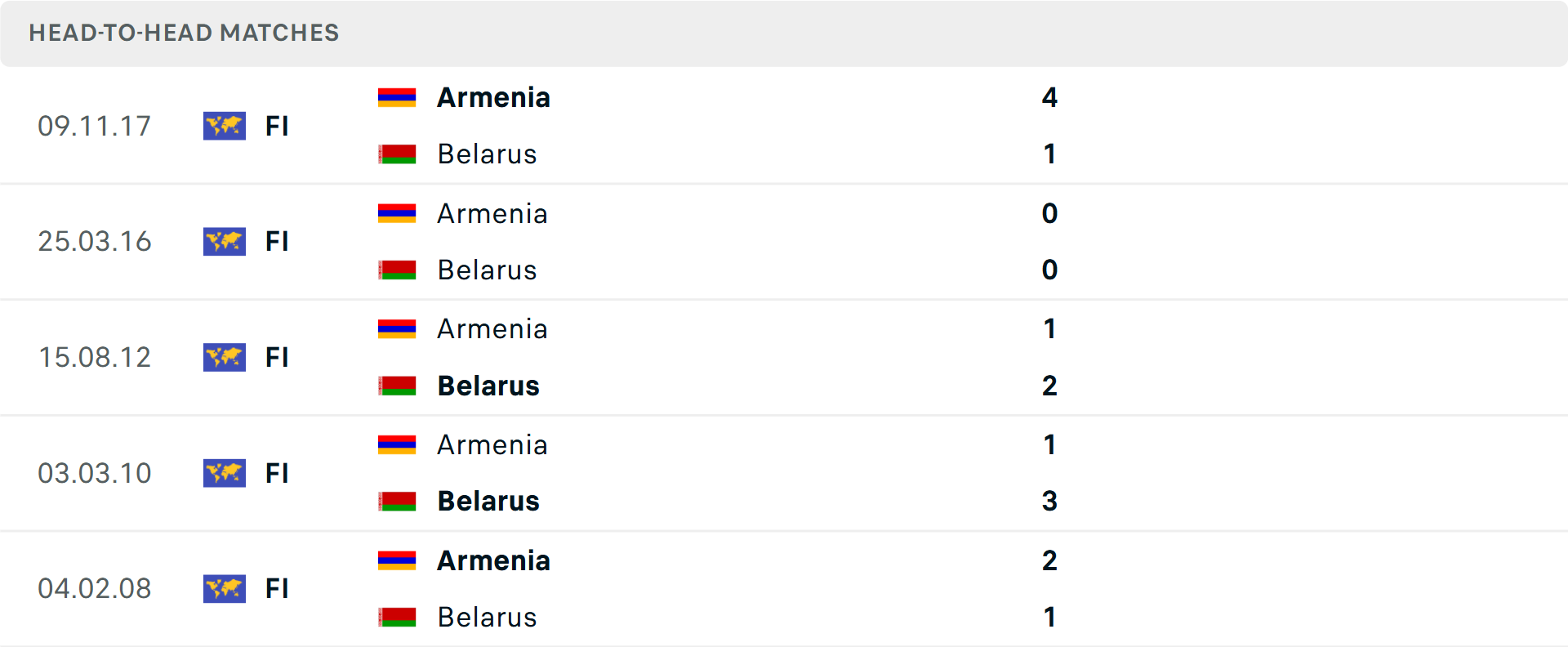 Lịch sử đối đầu Armenia vs Belarus