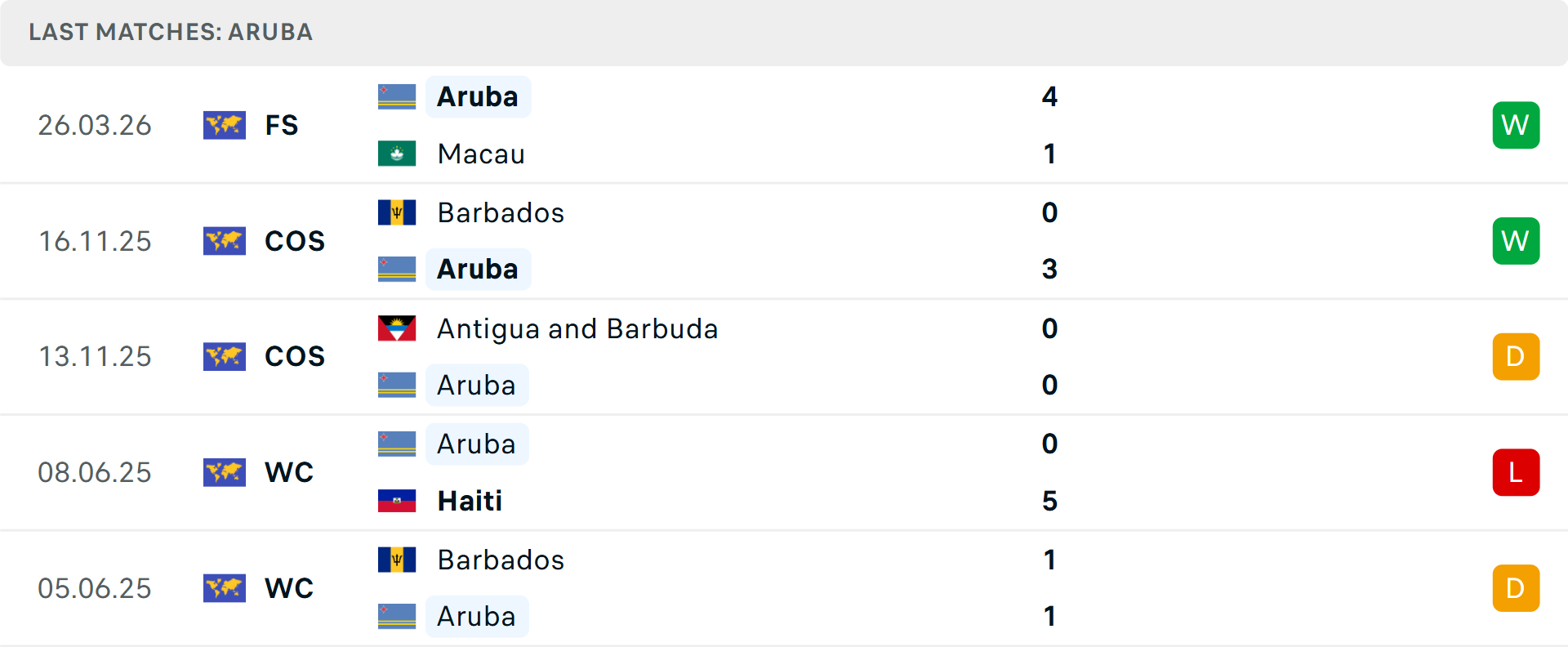 Phong độ Aruba 5 trận gần nhất