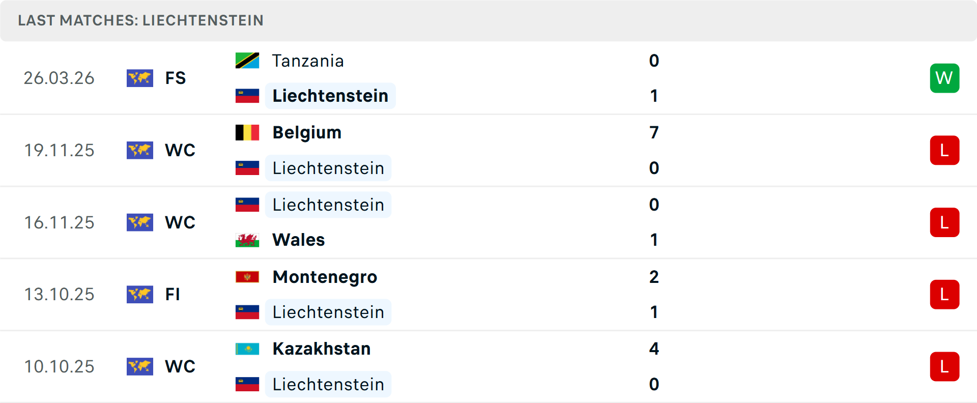 Phong độ Liechtenstein 5 trận gần nhất