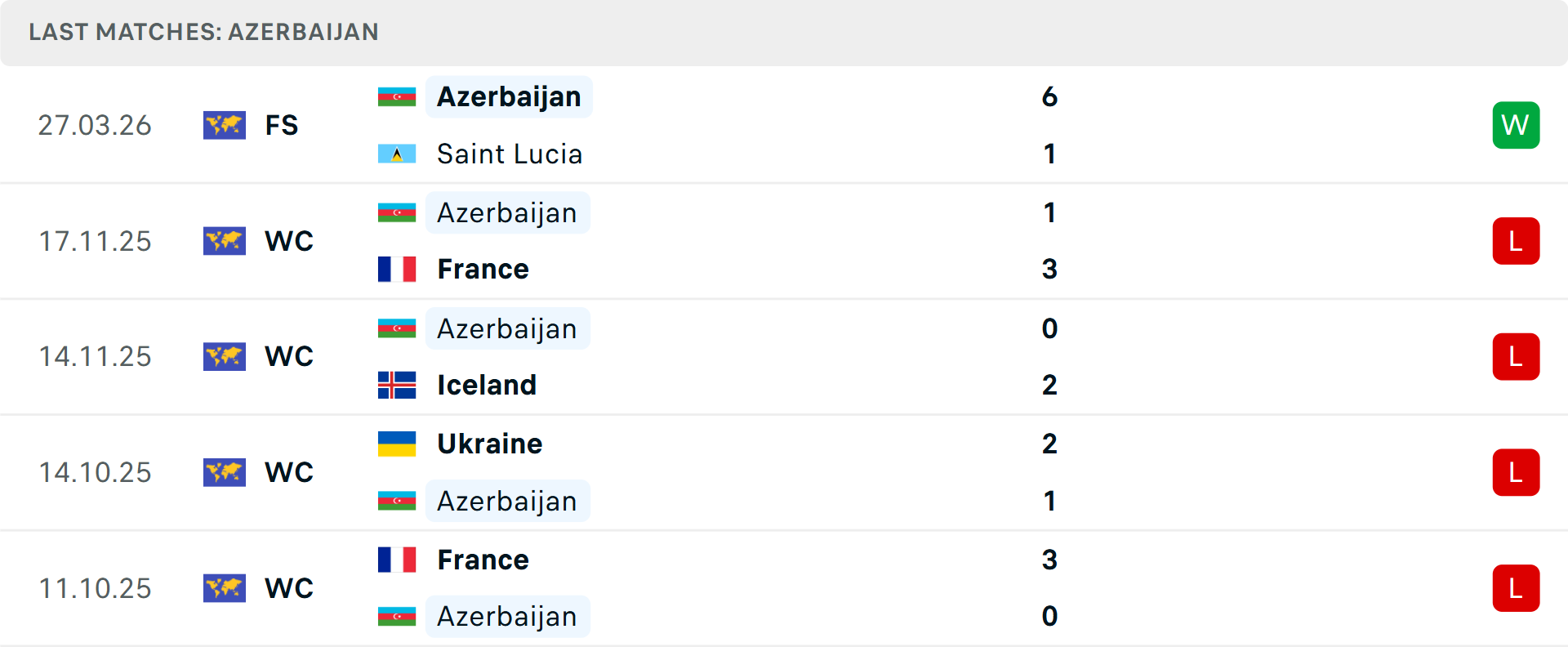 Phong độ Azerbaijan 5 trận gần nhất