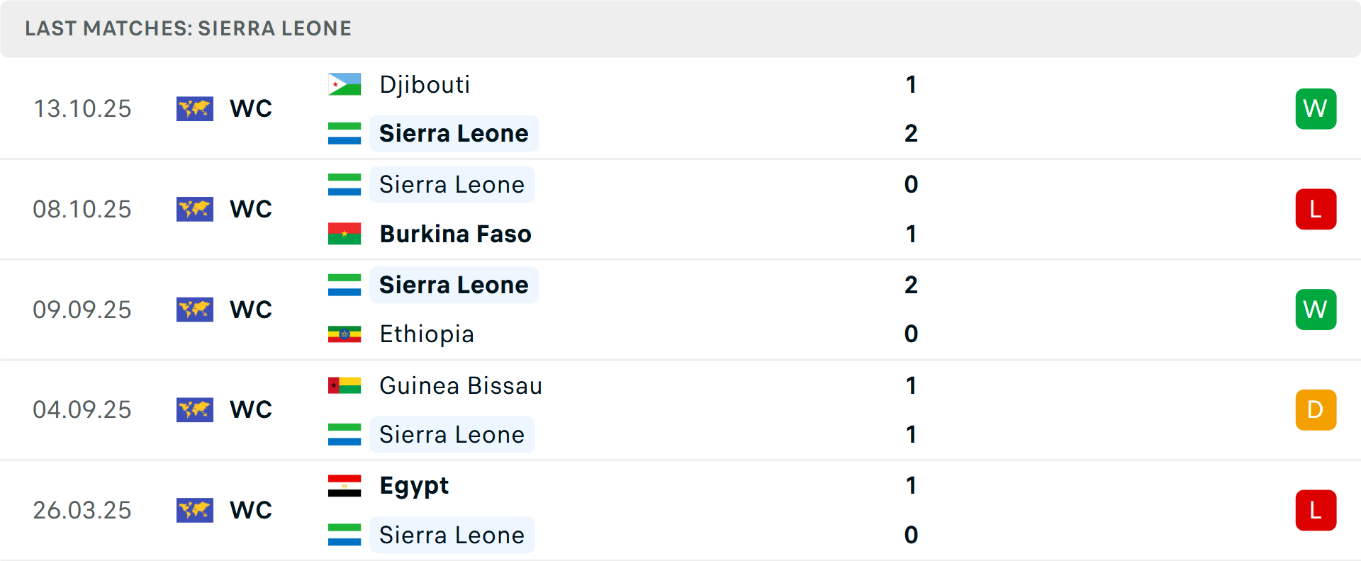 Phong độ Sierra Leone 5 trận gần nhất