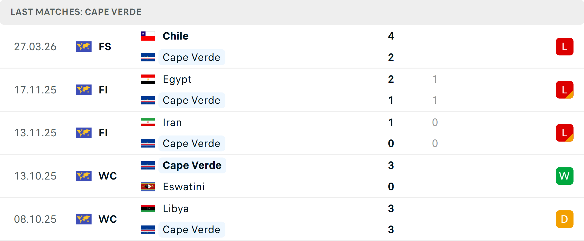 Phong độ Cape Verde 5 trận gần nhất