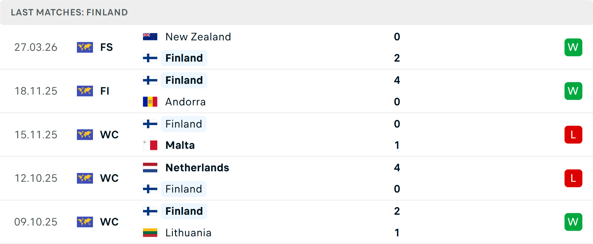 Phong độ Phần Lan 5 trận gần nhất