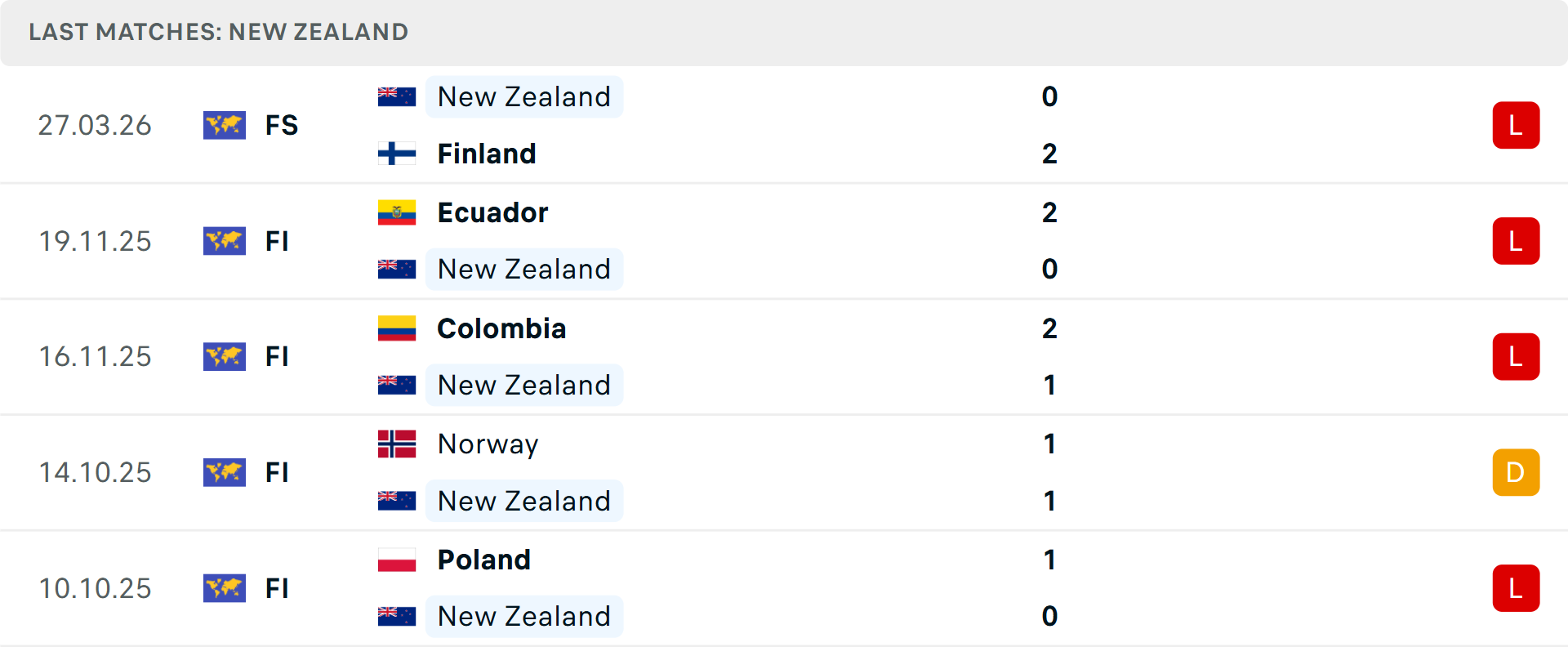 Phong độ New Zealand 5 trận gần nhất