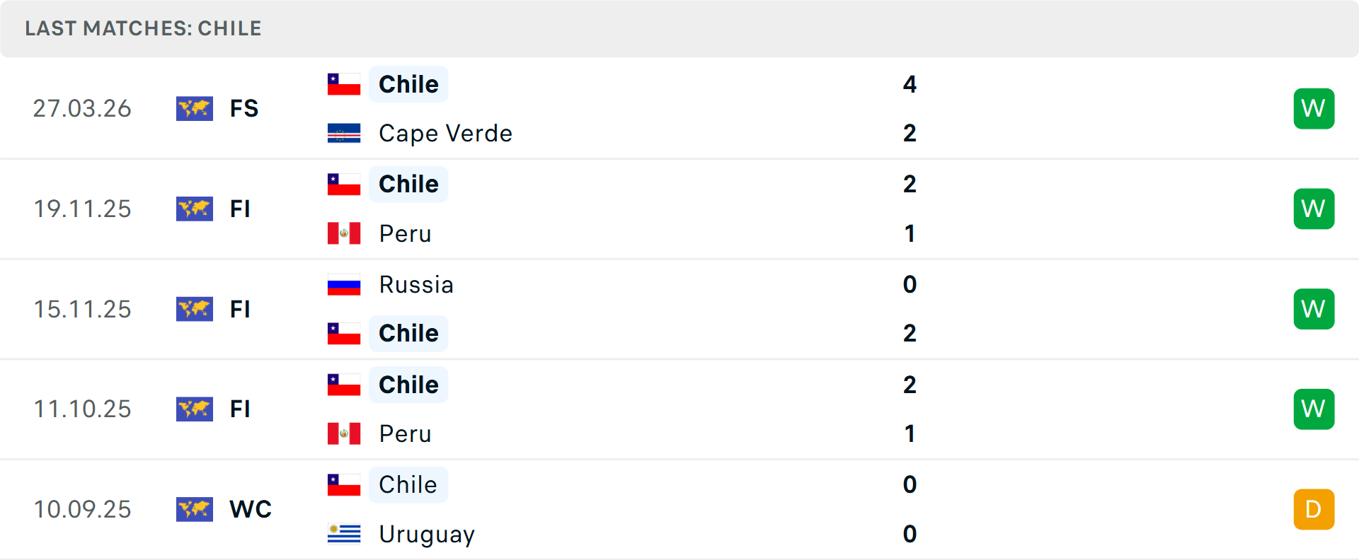 Phong độ Chile 5 trận gần nhất