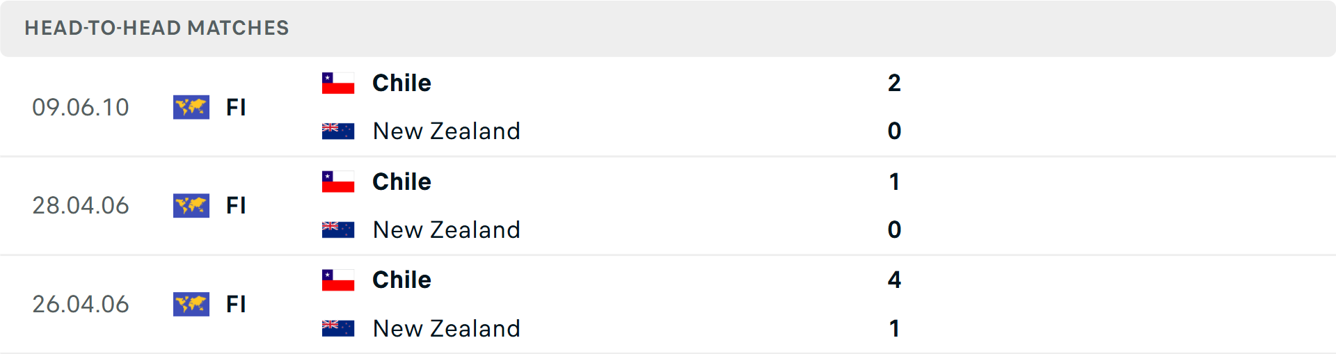 Lịch sử đối đầu New Zealand vs Chile