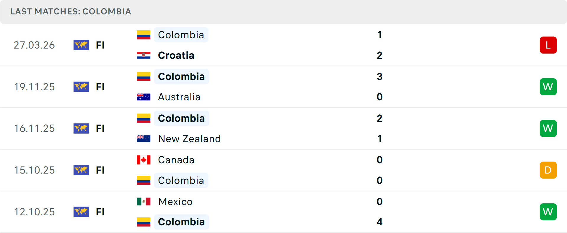 Phong độ Colombia 5 trận gần nhất &nbsp;