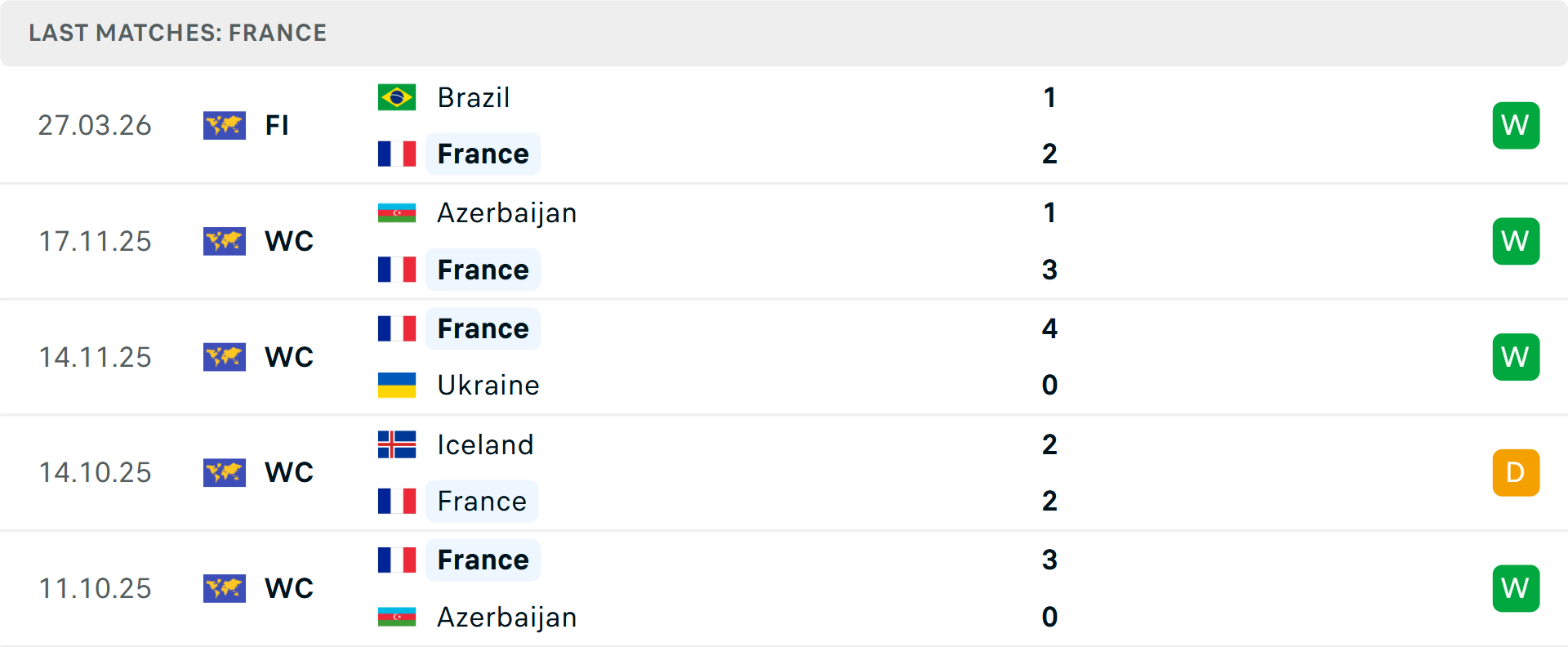 Phong độ Ph&aacute;p 5 trận gần nhất