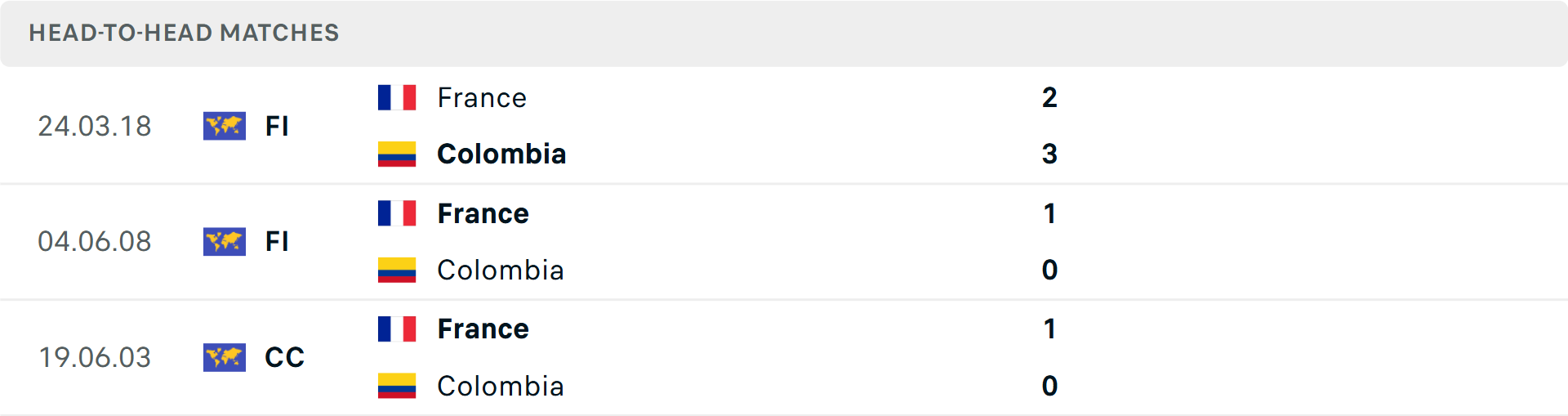 Lịch sử đối đầu Colombia vs Ph&aacute;p