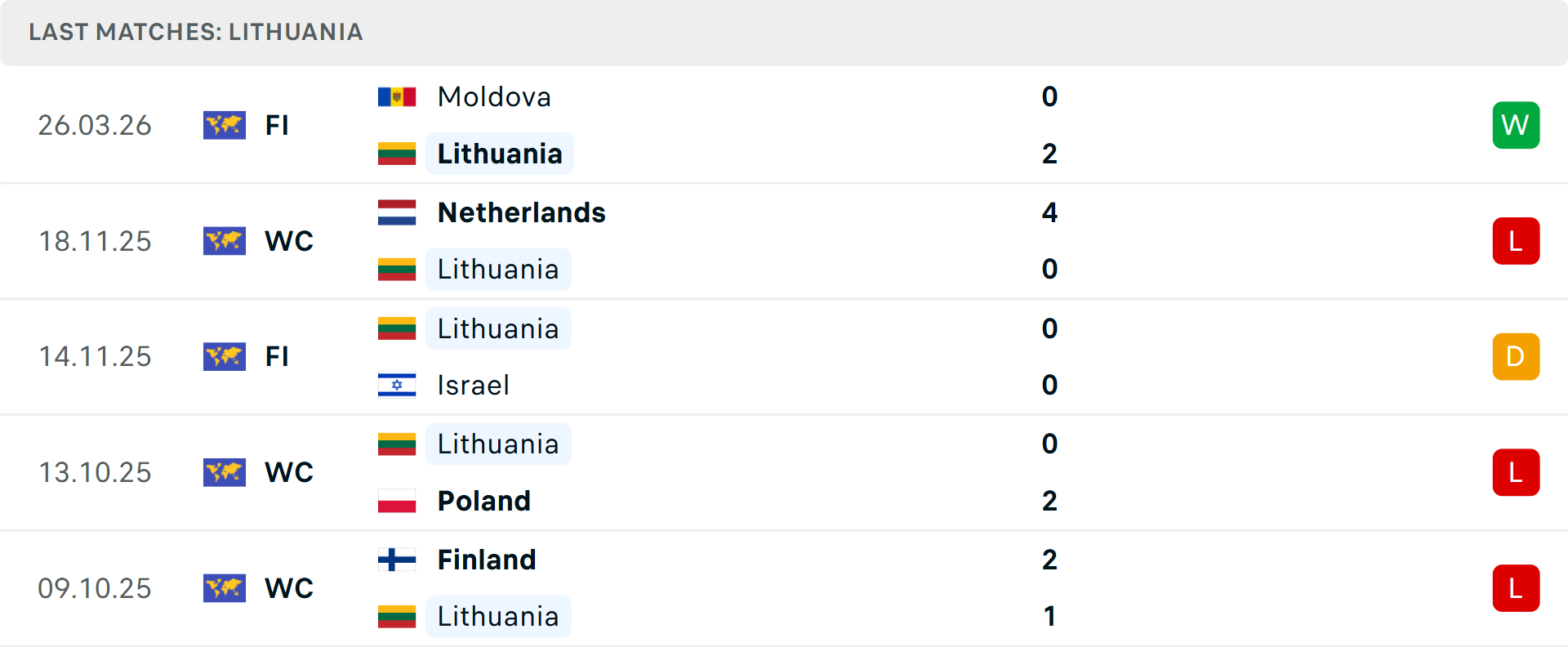 Phong độ Lithuania 5 trận gần nhất