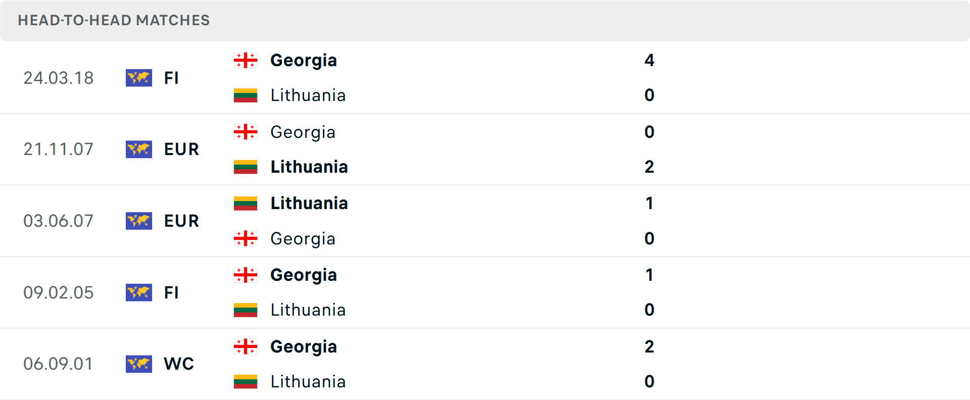 Lịch sử đối đầu Lithuania vs Georgia