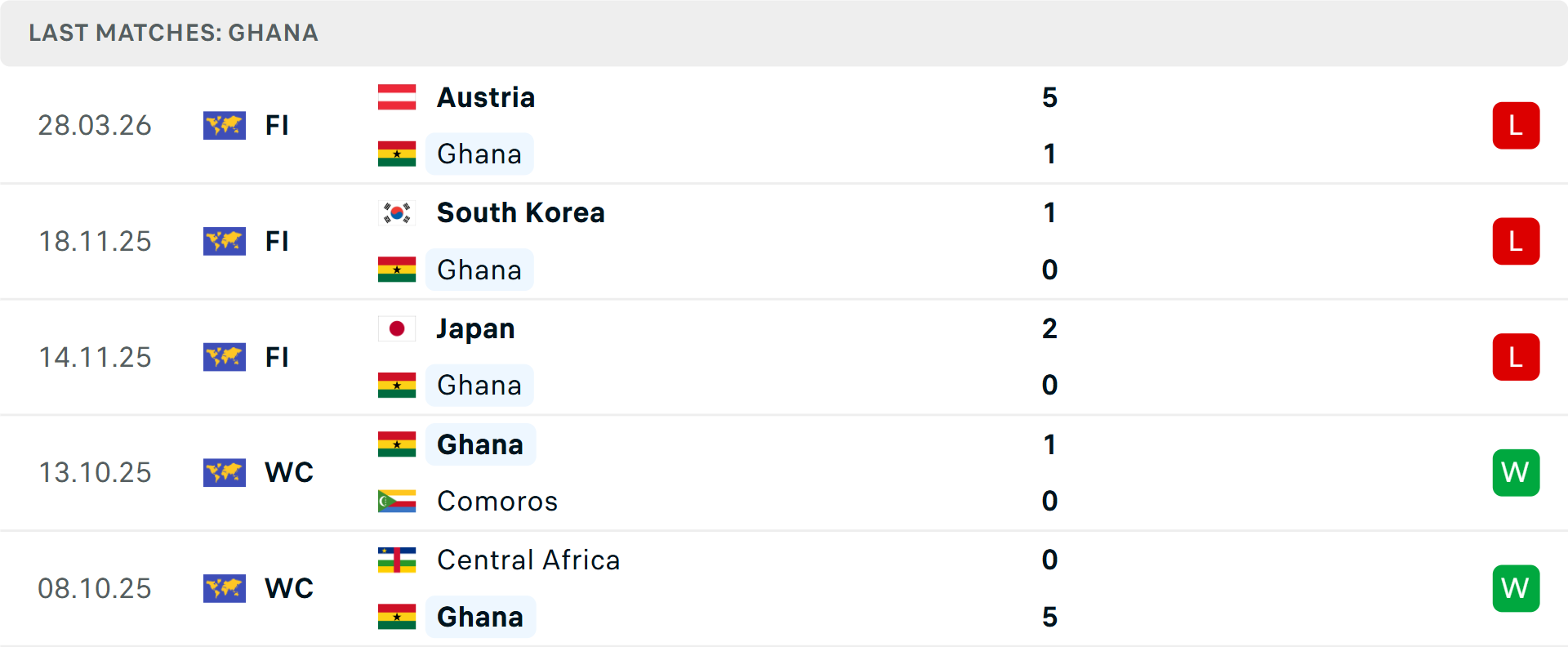 Phong độ Ghana 5 trận gần nhất