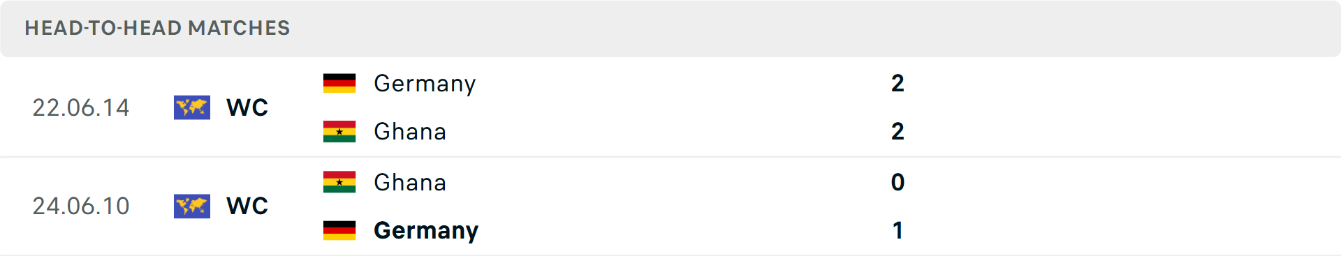 Lịch sử đối đầu Đức vs Ghana