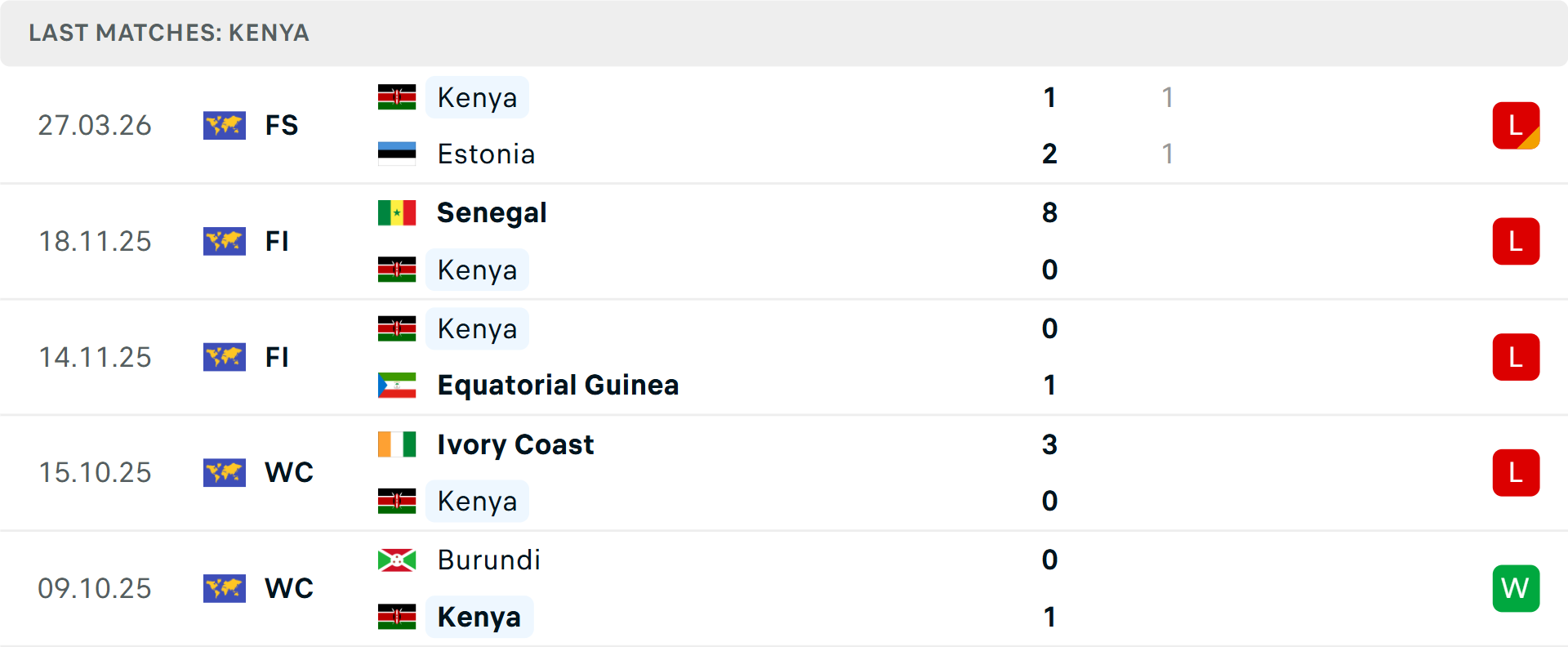 Phong độ Kenya 5 trận gần nhất