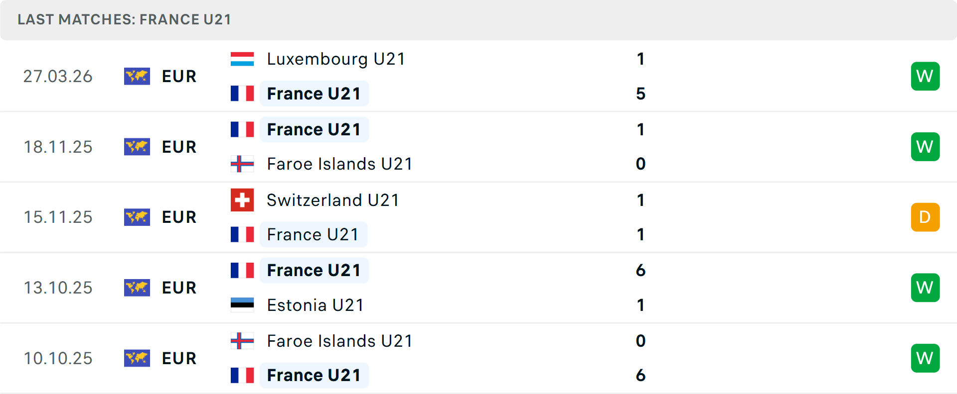 Phong độ U21 Ph&aacute;p 5 trận gần nhất