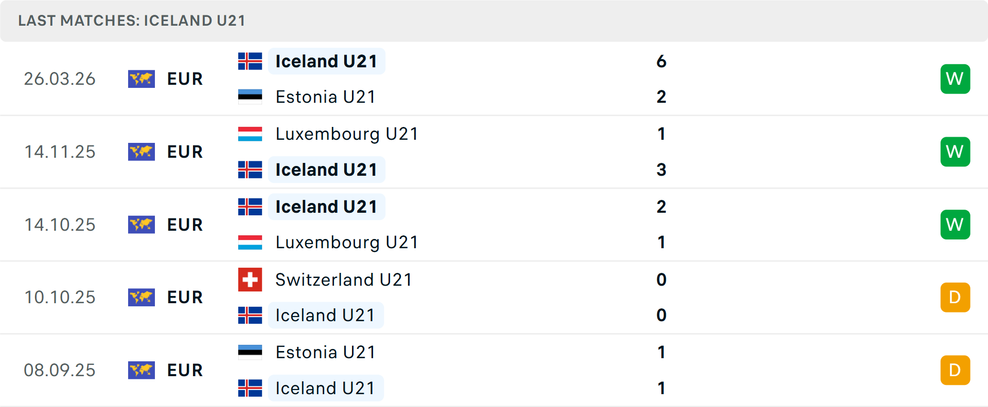 Phong độ U21 Iceland 5 trận gần nhất