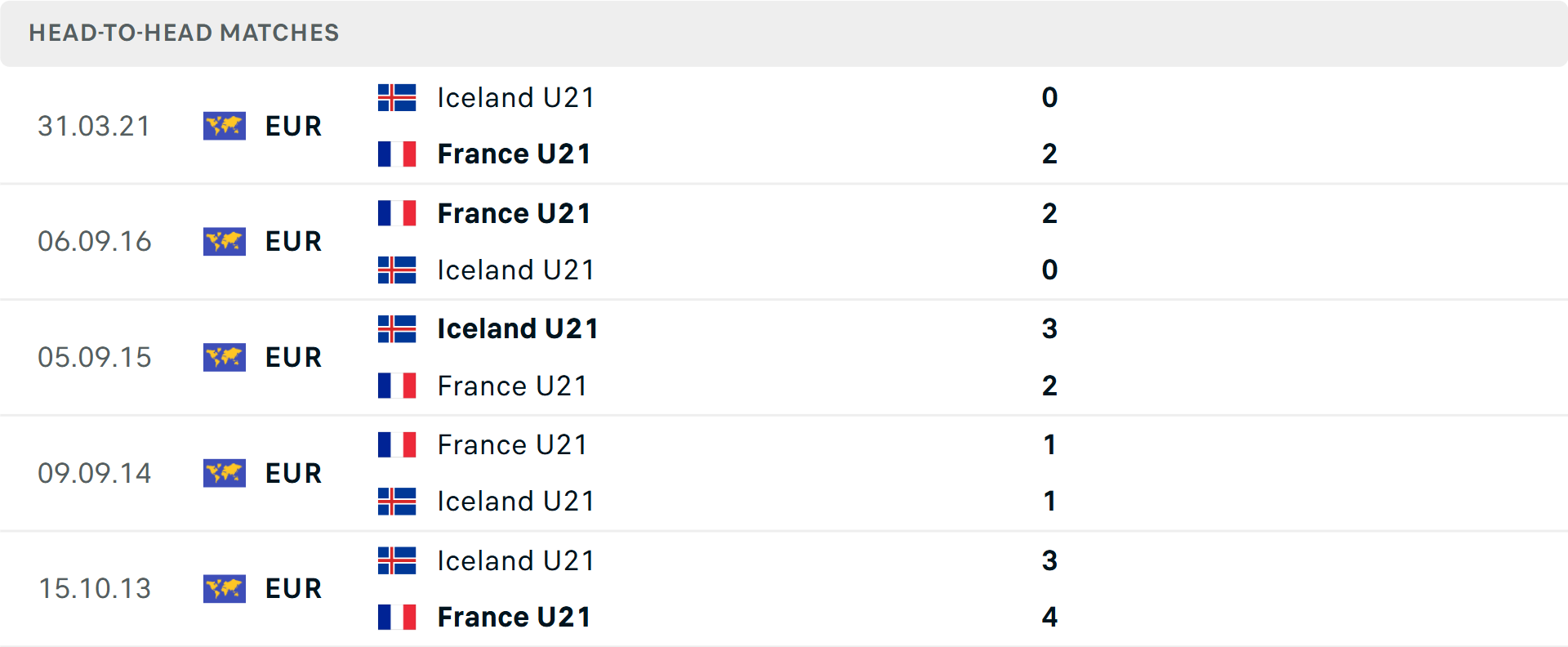 Lịch sử đối đầu U21 Ph&aacute;p vs U21 Iceland