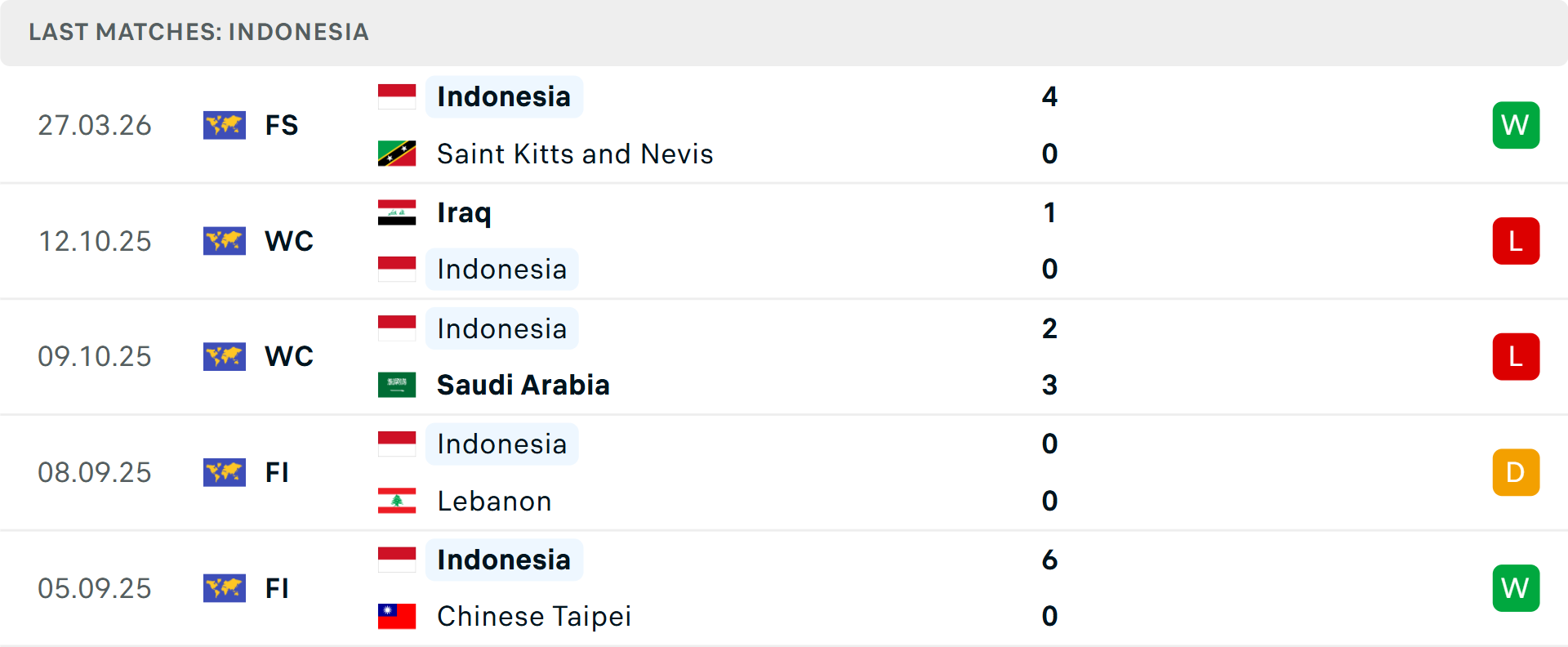 Phong độ Indonesia 5 trận gần nhất