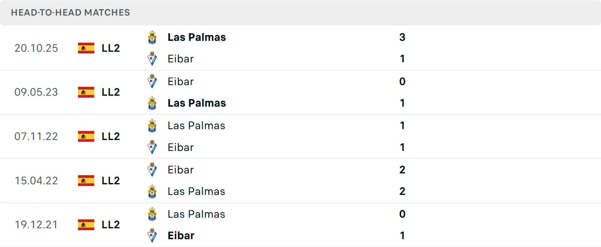 Lịch sử đối đầu Eibar vs Las Palmas
