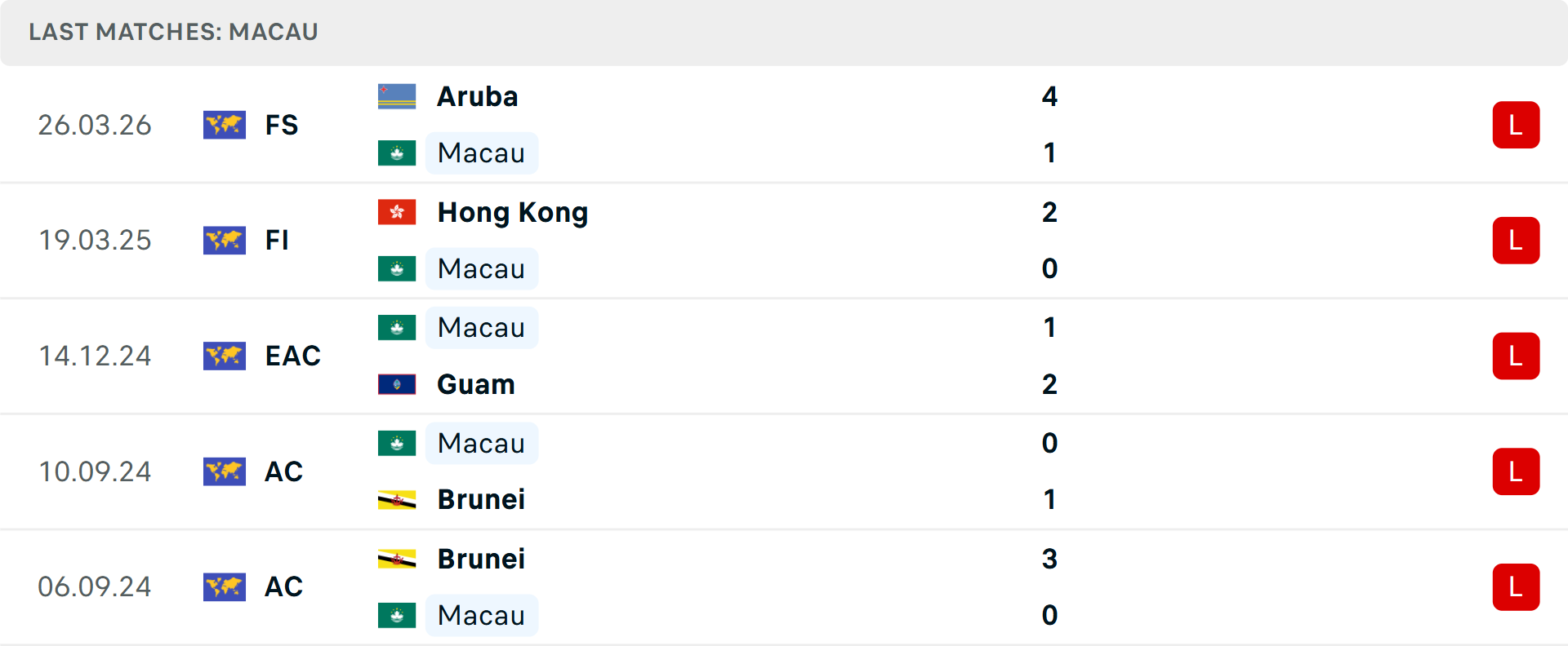 Phong độ Macau 5 trận gần nhất