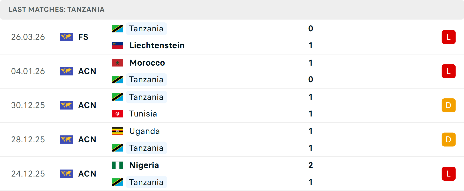 Phong độ Tanzania 5 trận gần nhất