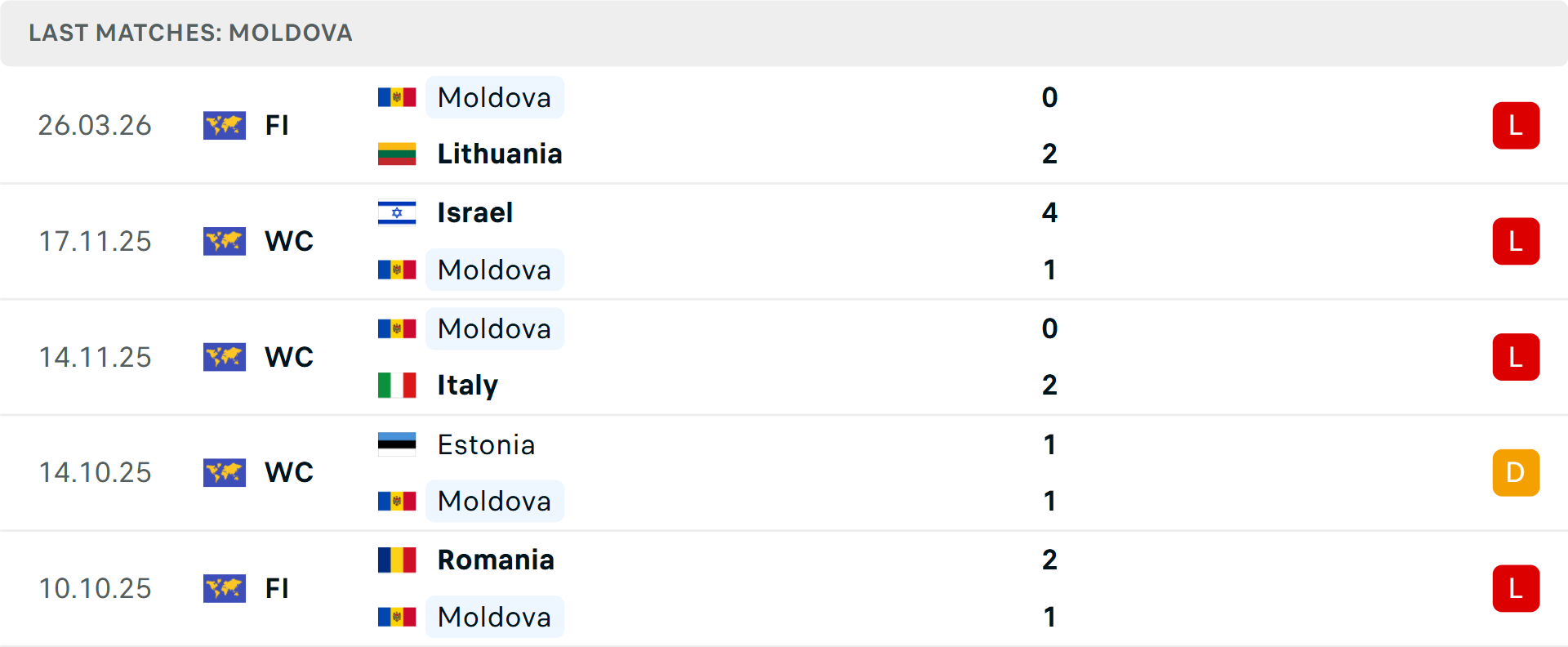 Phong độ Moldova 5 trận gần nhất