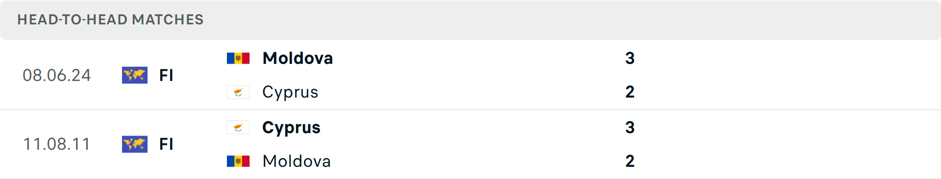 Lịch sử đối đầu S&iacute;p vs Moldova