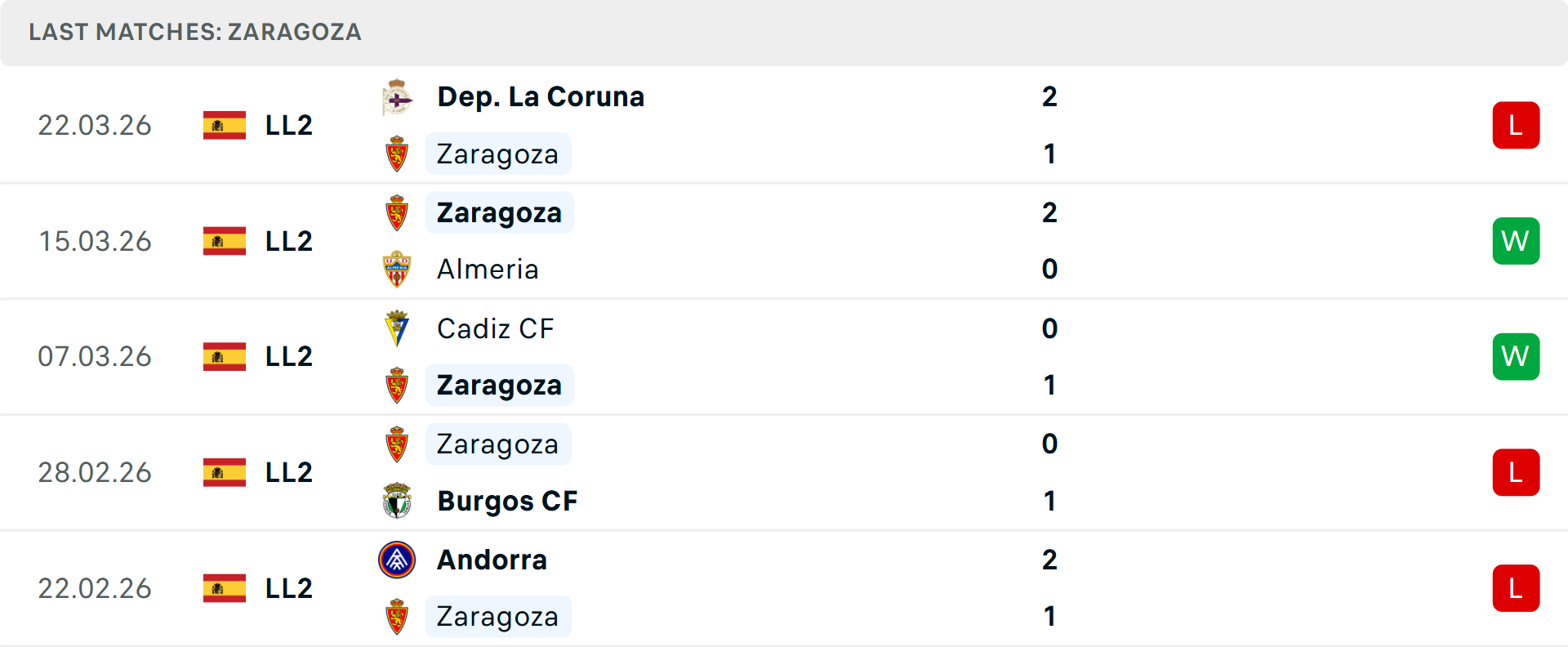 Phong độ Real Zaragoza 5 trận gần nhất Phong độ Real Zaragoza 5 trận gần nhất