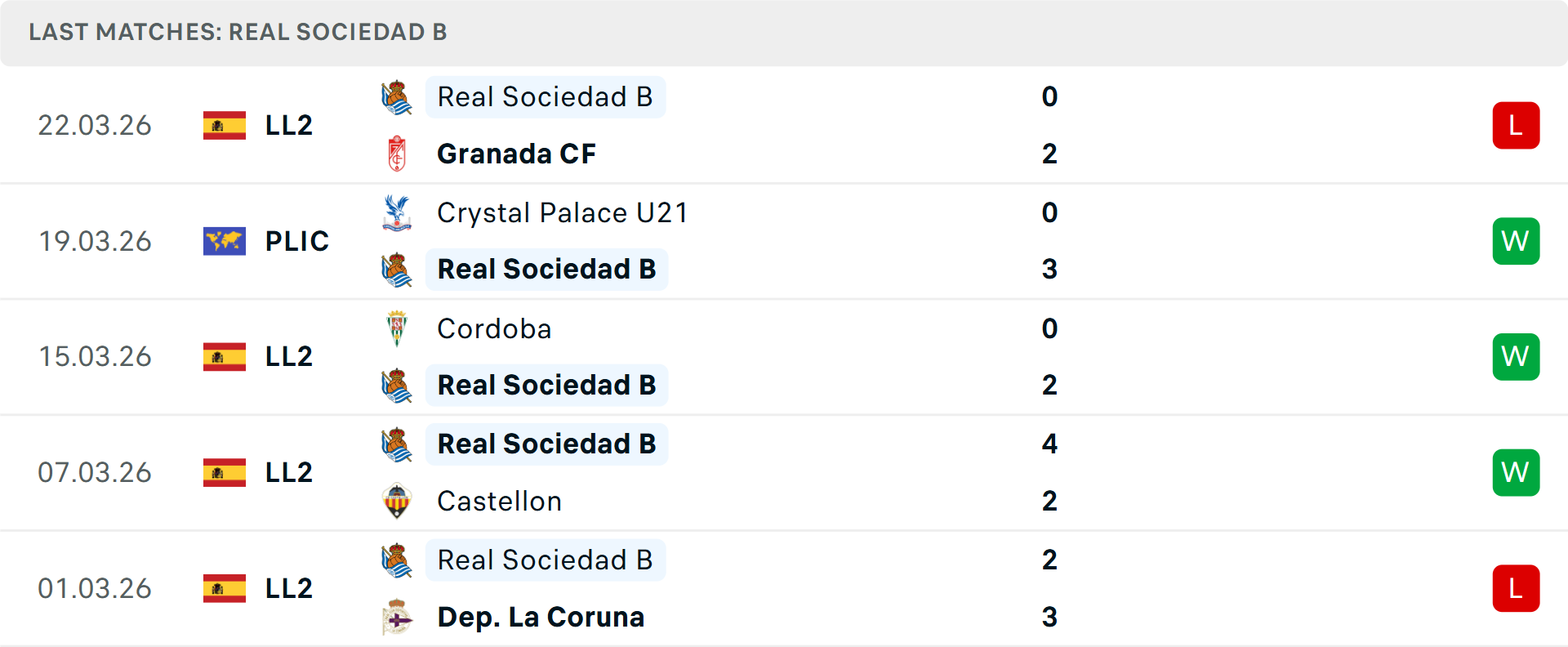 Phong độ Real Sociedad B 5 trận gần nhất Phong độ Real Sociedad B 5 trận gần nhất