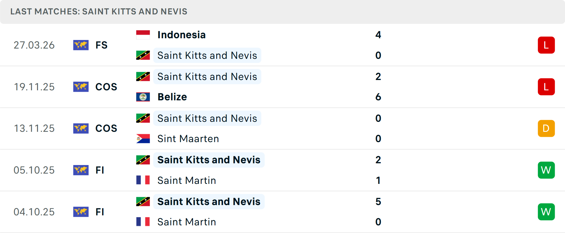 Phong độ Saint Kitts and Nevis 5 trận gần nhất